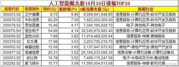 经: 阿里城市大脑布局加速 人工智能概念股受