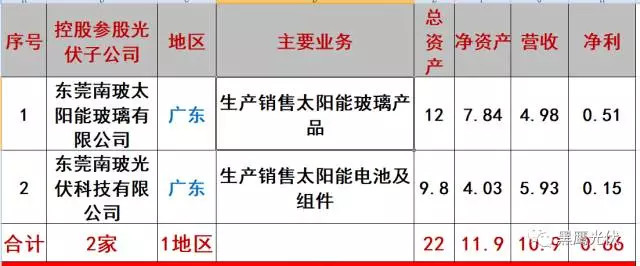 黑鹰光伏: 40家上市公司196家光伏子公司综合