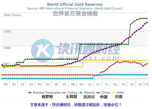 快讯通财经: 异军突起!别总盯着中国印度,黄金