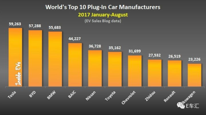 车汇: 特斯拉销量下滑,全球电动车销量排行榜中