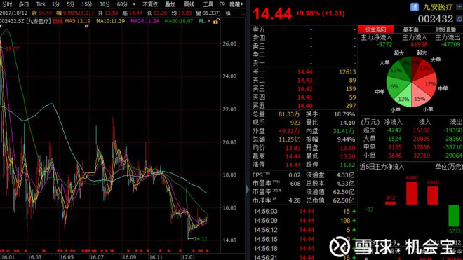 机会宝: 九安医疗、乐心医疗三连板,生物医药股