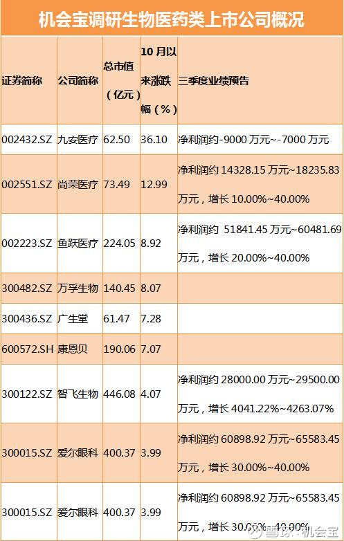 机会宝: 九安医疗、乐心医疗三连板,生物医药股