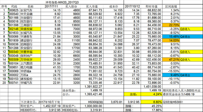TC-NW: 神奇指数-NW20_2017Q4 于2017年1月