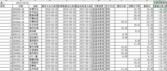 日月望: 关于定增套利的解读 什么是定增?定增