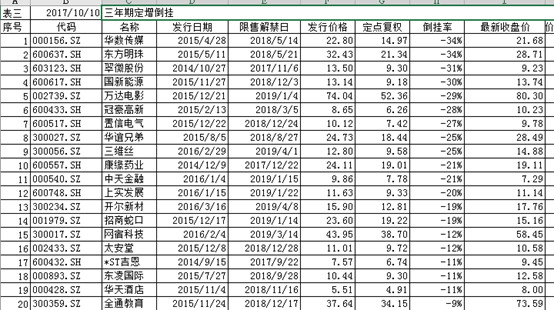 日月望: 关于定增套利的解读 什么是定增?定增