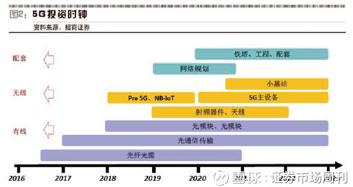 证券市场周刊: 5G新机遇 5G即将如期而至,移动