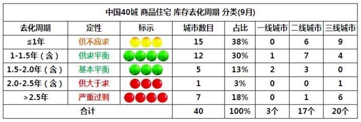 研究员启凡: 9月中国40城房产库存去化大数据