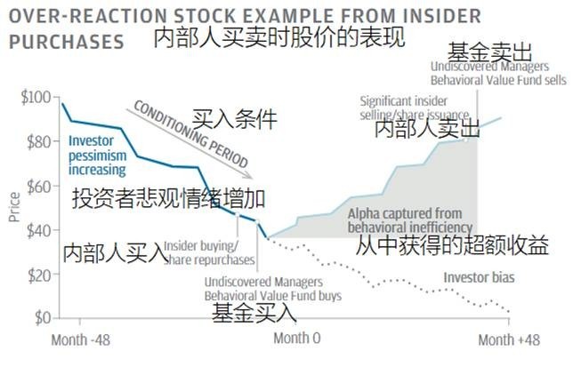 理查德·塞勒（Richard <wbr>H. <wbr>Thaler）与行为金融简史学习贴