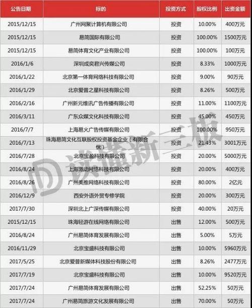 读懂新三板: 7000万缔造15.8亿传媒帝国,易简集