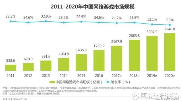 行研君: 2017年中国网络游戏行业研究报告 摘要