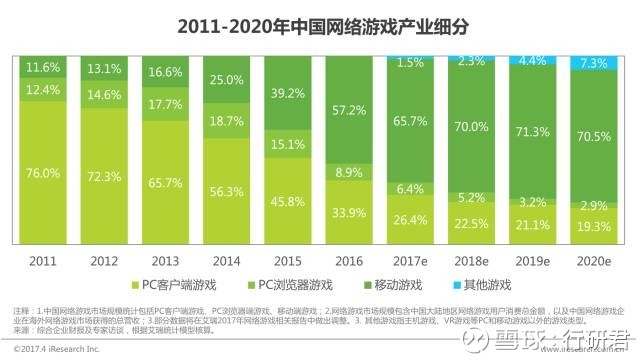 行研君: 2017年中国网络游戏行业研究报告 摘要