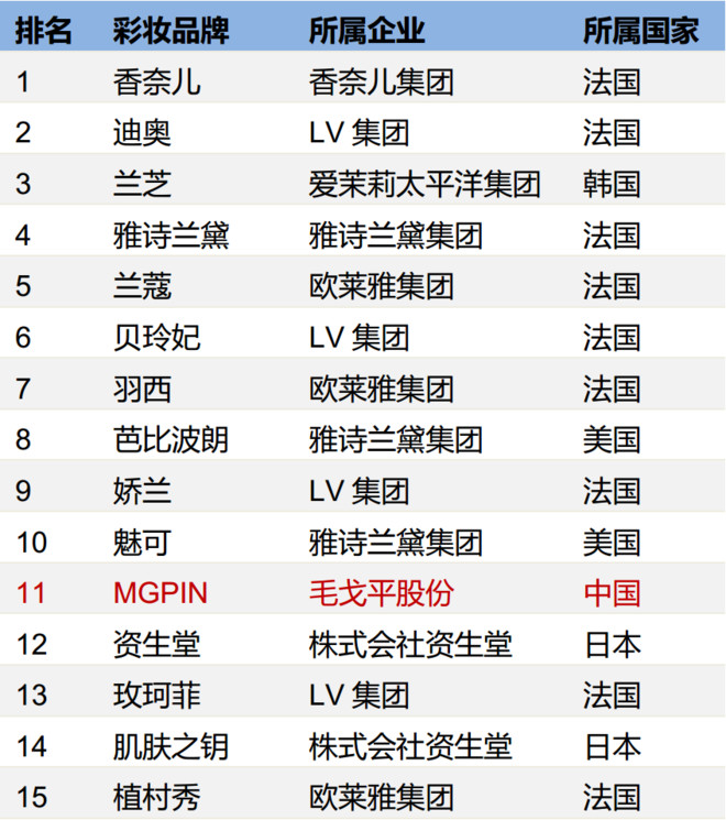 本土咨询公司排名_韩国本土烤肉店排名(3)