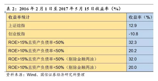 红利基金: 谈谈小红ROE--净资产收益率 $红利