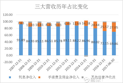 宁波银行信用卡_宁波银行 收入(3)