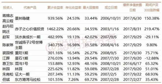 聪明投资者: A股活了10年的名人私募里,谁最会