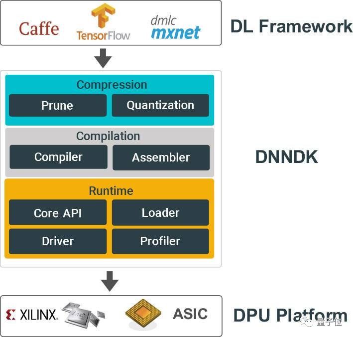 量子位: 国内首个深度学习开发SDK发布:深鉴科