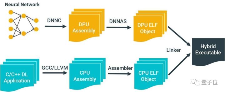 量子位: 国内首个深度学习开发SDK发布:深鉴科