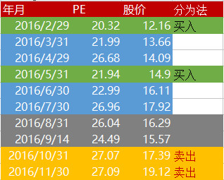 超简单的炒股方法!不看均线、不分析财务报表