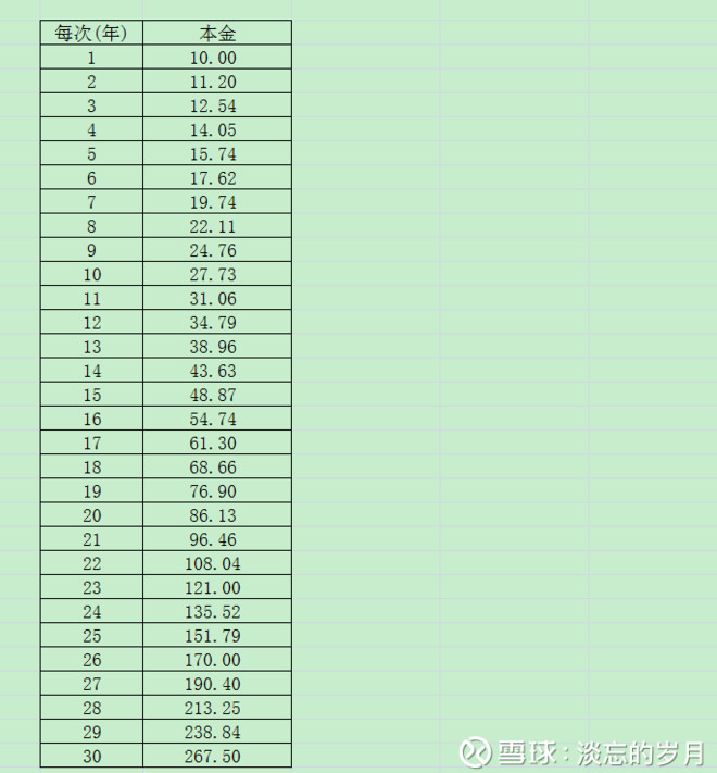 淡忘的岁月: 复利的威力 以60次(年)复利为例。