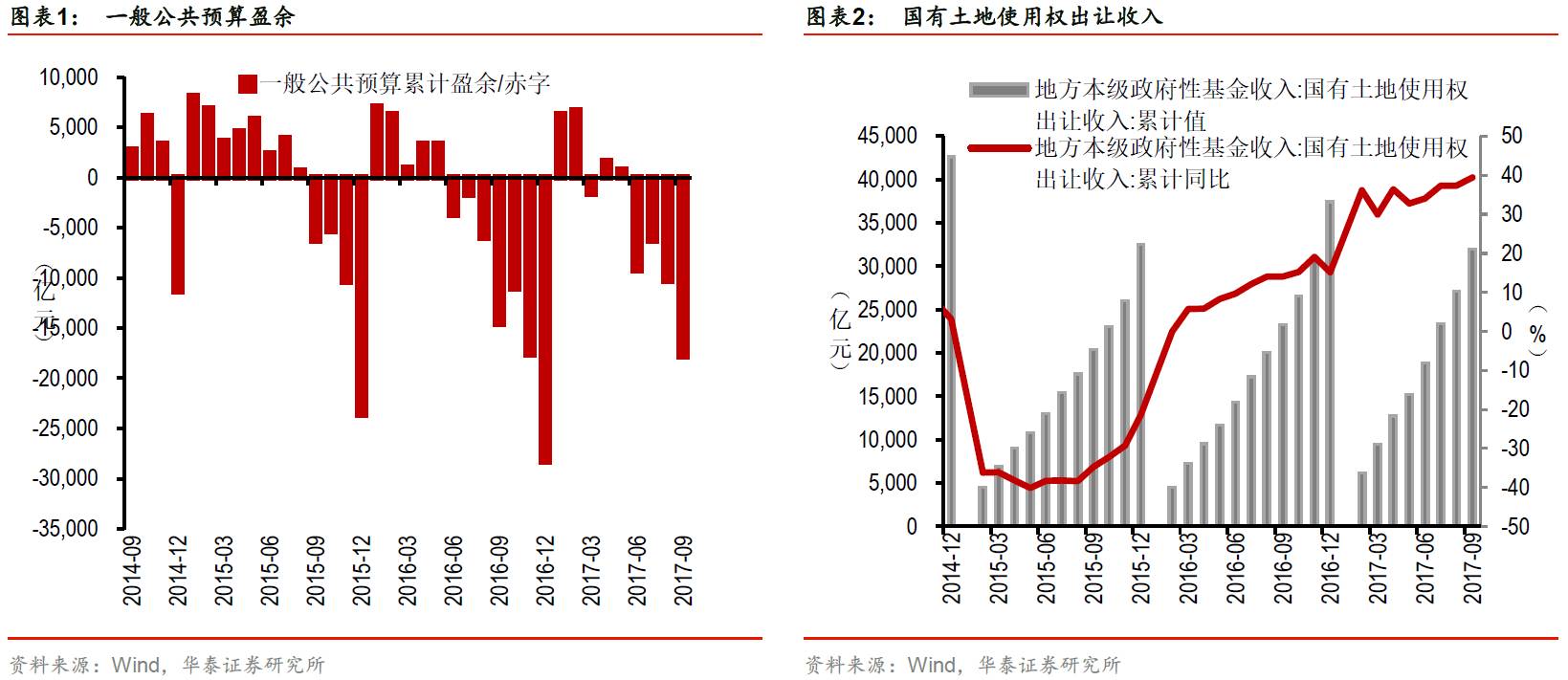 有空间--关于9月财政数据的点评【华泰证券李
