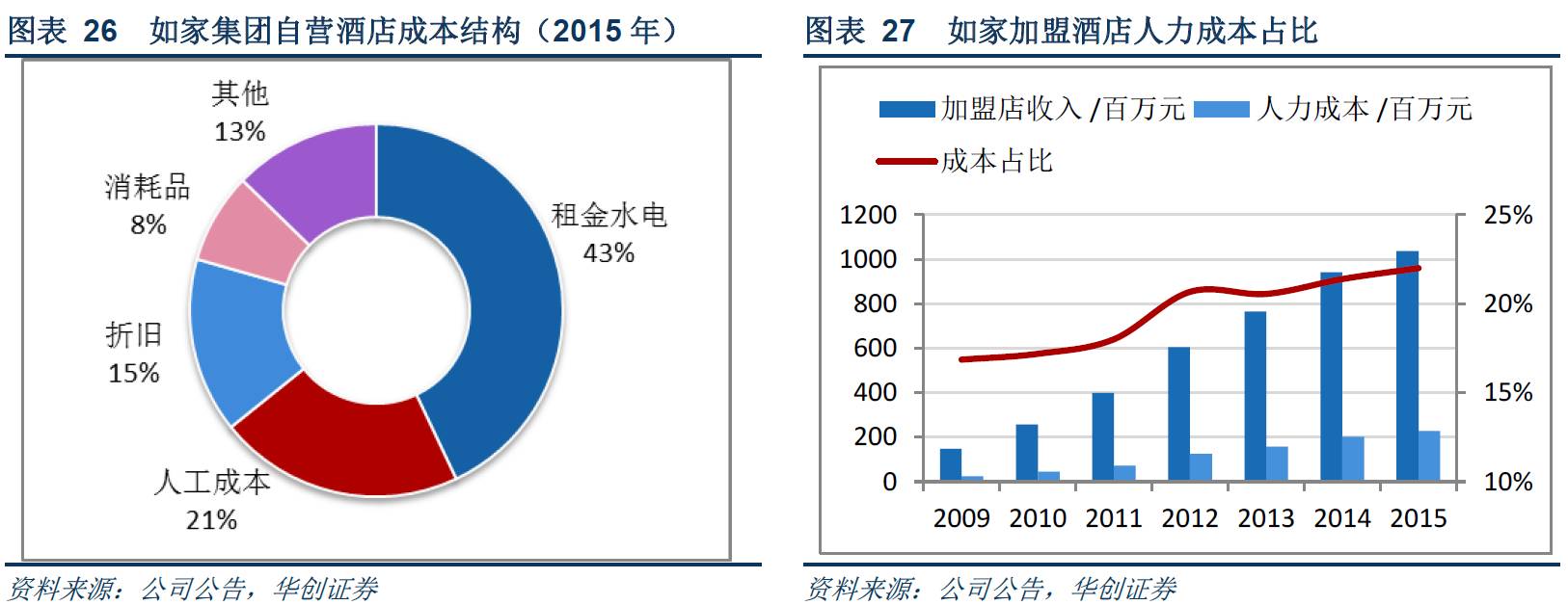 酒店加盟：抓住行业的新增长点