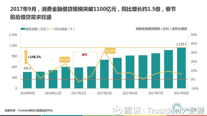 Trustdata大数据: Trustdata:2017年中国消费金