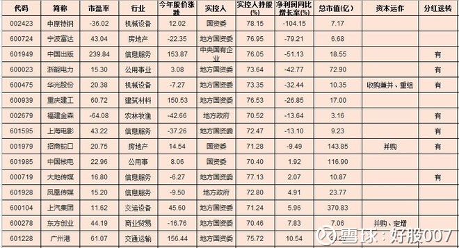 好股007: 国企改革备受关注,业绩增长等3大维度