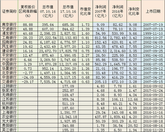 阿里爸爸: 上市银行的十年 工、建、中的市值在