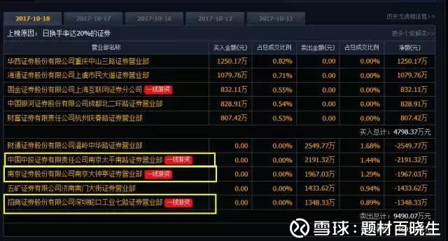 题材百晓生: 龙虎榜:炒股养家联合游资杀入农尚