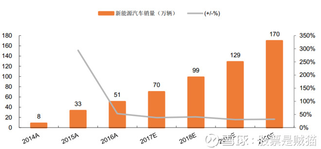 股票是贼猫: 新能源汽车板块今年走势太好了(四
