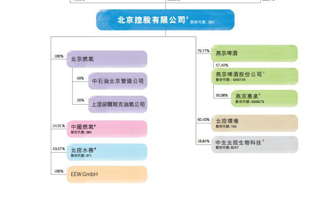 16发财油菜君: 港股通价值投资系列-北京控股 