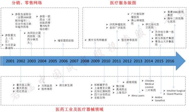 君临: 复星医药的并购发展之路 谁是A股未来药
