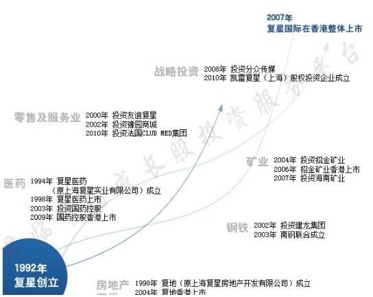 君临: 复星医药的并购发展之路 谁是A股未来药