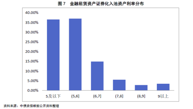 LO? 目录 1. 金融租赁公司及金租资产证券化简