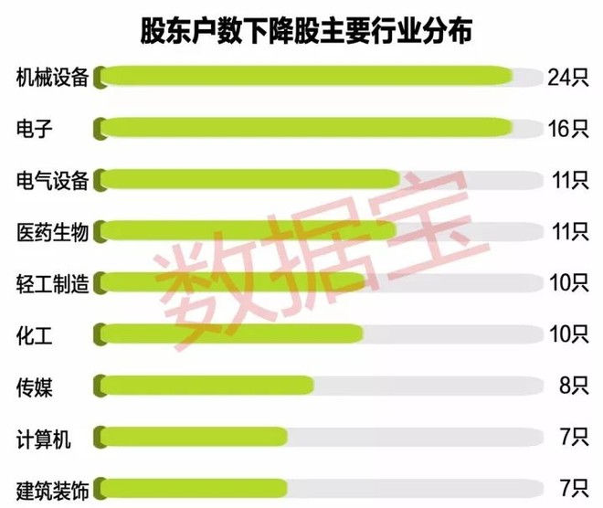 数据宝: 最新股东户数出炉,这18股筹码大幅集中