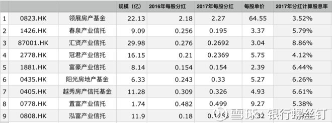 分钟学会房地产信托指数基金投资 以前都是介