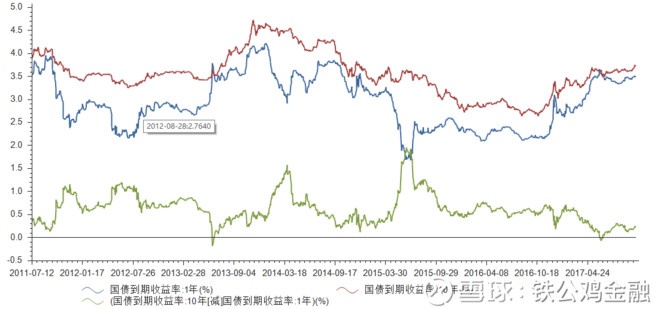 铁公鸡金融: 国债期限利差倒挂会带来什么样的