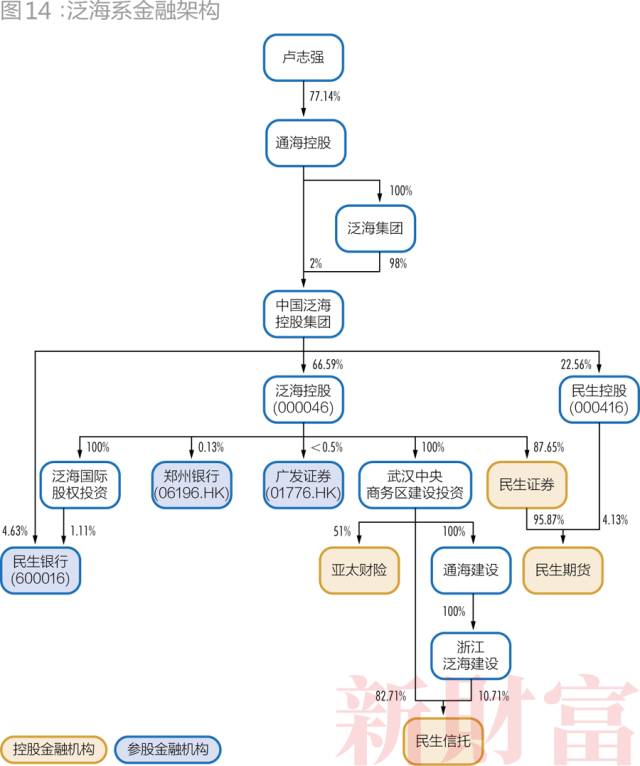 中国金融圈: 复星系、海航系、安邦系、联想系