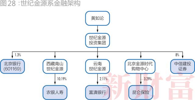 中国金融圈: 复星系、海航系、安邦系、联想系