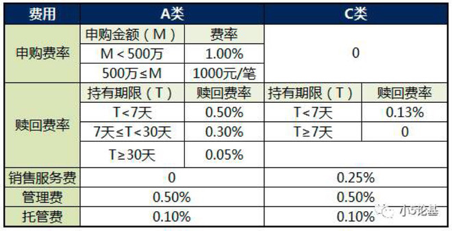 小5论基: 基金该买A类还是C类?给你们一个精