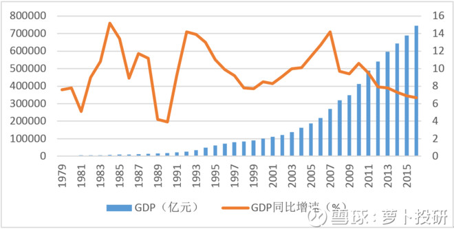 历年中国gdp_中国历年gdp数据图解 中国历年gdp增长率及人均GDP 1978年 2016年(2)