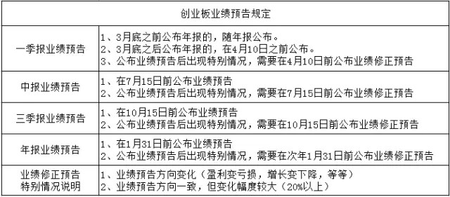 邦德研究: 上市公司业绩预告规定(转) 如何把握
