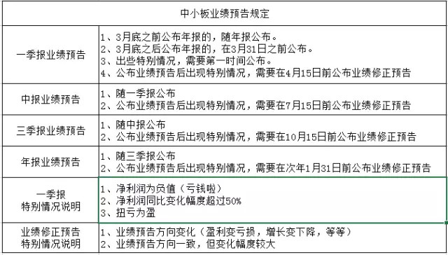 邦德研究: 上市公司业绩预告规定(转) 如何把握