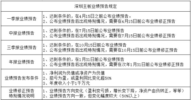 邦德研究: 上市公司业绩预告规定(转) 如何把握