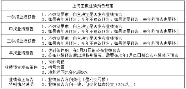 邦德研究: 上市公司业绩预告规定(转) 如何把握