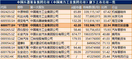 ST-价值: 一文看懂*ST嘉陵:背靠兵装集团,输血