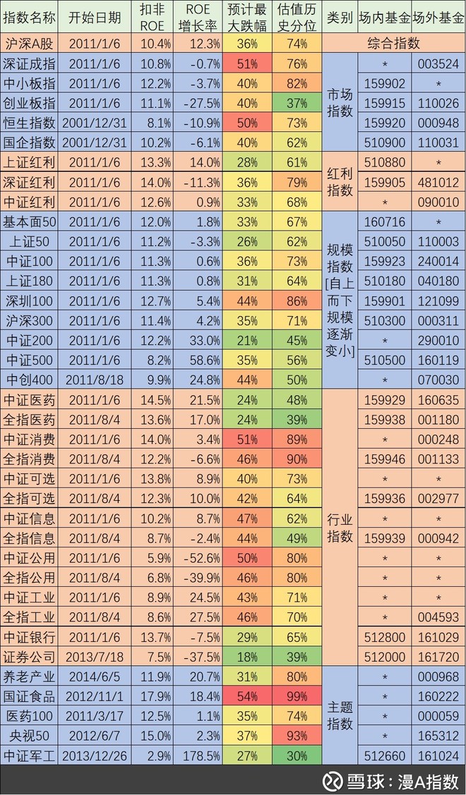漫A指数: 2017年10月第2周指数及个股估值:进