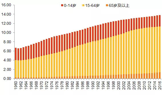 中国人口结构趋势_中国人口老龄化趋势图(3)