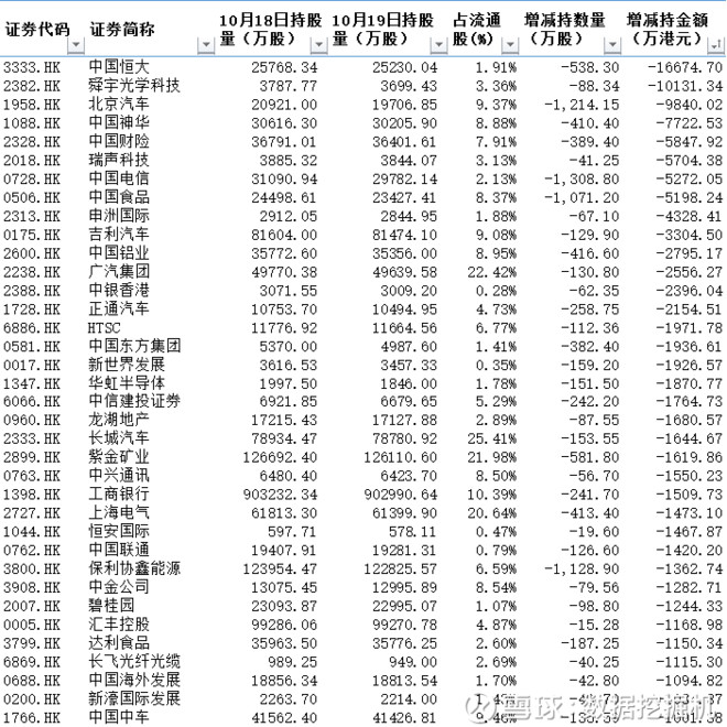 掘机: 跟着内资买港股--10月19日增减仓市值一