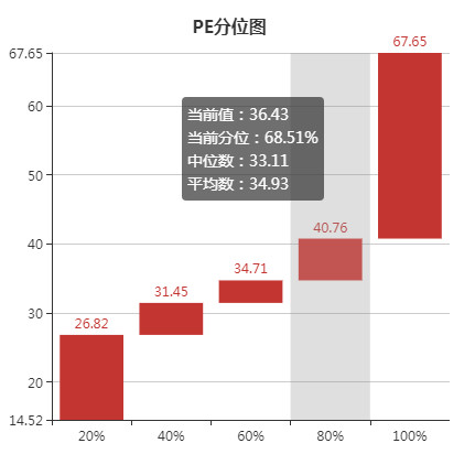 中小板指指数(399005)历史估值数据